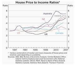 Should House Prices Be A Consistent Multiple Of Income