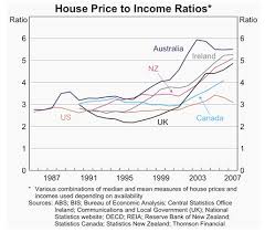 should house prices be a consistent multiple of income