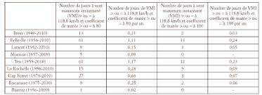 La rochelle (17) gault&millau a fait étape, le lundi 25 mars, au forum du pertuis à la rochelle, la deuxième étape du gault&millau tour 2019. Xynthia Est Elle Exceptionnelle Reflexions Sur L Evolution Et Les Temps De Retour Des Tempetes Des Marees De Tempete Et Des Risques De Surcotes Associes Sur La Facade Atlantique Francaise