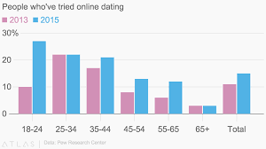People Whove Tried Online Dating