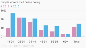 people whove tried online dating