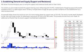 Top 3 Reasons For Every Trader To Use Market Depth