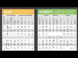 History Of The Alphabet