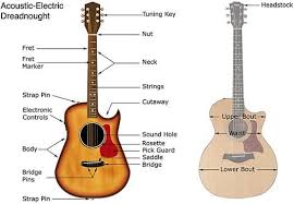 Pin On Educational Guitar General