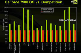 Tech Arp Ed 32 Nvidia Launches The Geforce 7950 Gt