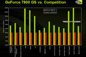 tech arp ed 32 nvidia launches the geforce 7950 gt