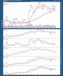 some commodities had a nice bounce this week chartwatchers