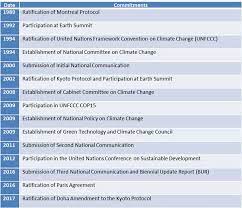 Air pollution from industrial and vehicular emissions; Malaysian Government Initiatives To Reduce The Impact Of Climate Change Towards The Agriculture Industry Fftc Agricultural Policy Platform Fftc Ap