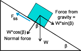 Static and kinetic friction on an inclined plane description this is a simulation of the motion of an object on an inclined plane. Static Sliding Friction On An Incline By Ron Kurtus Physics Lessons School For Champions