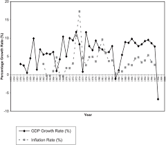 Effects Of Inflation On Malaysian Economy Best Description