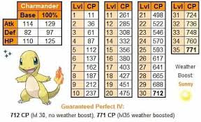 Charmander Iv Chart For Commu Ity Day May 19th 2018