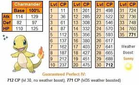 charmander iv chart for commu ity day may 19th 2018