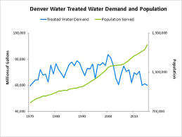 water use denver water