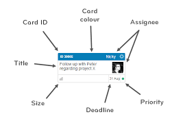 For work based on repetition you can standardize the tasks with the use of kanban sheets or card templates. Anatomy Of A Kanban Card Simple Edited Kanbanize Blog