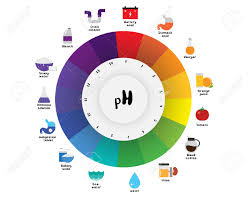 The Ph Scale Universal Indicator Ph Color Chart Diagram Acidic