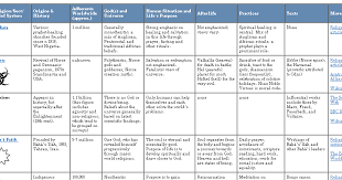 5 Major World Religions Chart Worksheet A Comparison Of