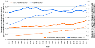 3 Combined Graph Showing The Total And Per Capita