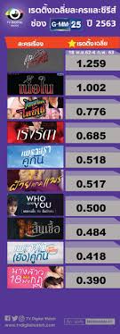 It shows dramas, music, news, entertainment targeting teenagers. à¸šà¸—à¸ªà¸£ à¸›à¸¥à¸°à¸„à¸£ à¹à¸¥à¸°à¸‹ à¸£ à¸ª à¸Š à¸­à¸‡ Gmm25 à¸› 2563 Tv Digital Watch