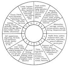 the 12 houses of the horoscope wheel