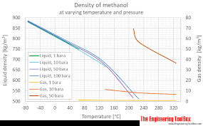 Methanol Density And Specific Weight
