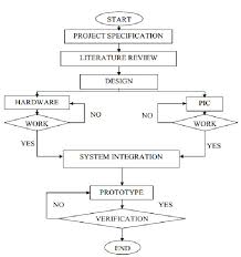 1 Flowchart Of The Overall Project Development Download