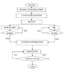 1 flowchart of the overall project development download