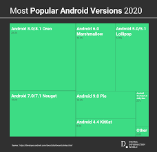 Many people refer to android versions by codenames rather than version numbers (e.g. Did Google Update Android Platform Versions Data Only Once In The Last Year Digital Information World