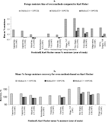 Forage Moisture Bias Of Oven Methods Compared To Karl