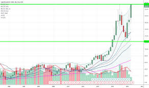Lrcx Stock Price And Chart Nasdaq Lrcx Tradingview