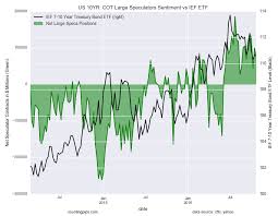 10 Year Treasury Note Speculators Cut Bullish Positions