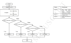 Flow Chart Of The Clustering Procedure The Sum Over
