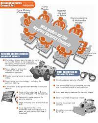 National security council prime minister's department level lg & g, west wing, perdana putra building, federal government administrative center, 62502 putrajaya, malaysia. National Security Council Nsc Act A Lurch Towards Authoritarian Government Religious Liberty Watch