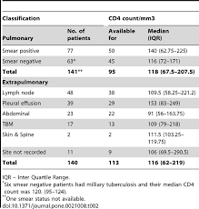 Disease Classification And Cd4 Counts In Hiv Infected Tb