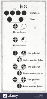 Gesetz zum schutz des deutschen blutes die grafik von 1935 zeigt die rassenklassifikationen nach den nürnberger gesetzen: 1935 Chart Aus Dem Nationalsozialistischen Deutschland Verwendet Die Nurnberger Gesetze Zu Erklaren Die Nurnberger Gesetze Von 1935 Eine Pseudo Wissenschaftliche Grundlage Fur Die Rassische Diskriminierung Von Juden Beschaftigt Menschen Mit Vier