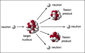 In depth tutorials and information. Nuclear Energy Basics