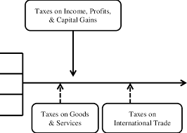 How to do income tax. Conceptual Framework Of Income Taxes Gdp Source Author H02 Download Scientific Diagram