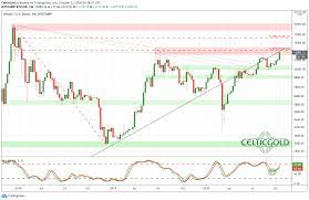 Bitcoin charts, btc price, historical and live graph and other cryptocurrency visualizations. October 22nd 2020 Bitcoin Strong Performance Cryptocurrency Gold Analytics Midas Touch Consulting Bitcoin Btc