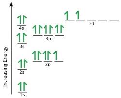 An atom of titanium in the gas phase, for example, gives off energy when it gains an electron to form electron configuration. Titanium Electron Configuration What Is The Electron Configuration For Titanium