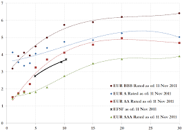 Chart Of The Day The Efsf Is Already Trading As Aa Or Why