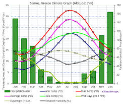 Samos Climate Samos Temperatures Samos Weather Averages