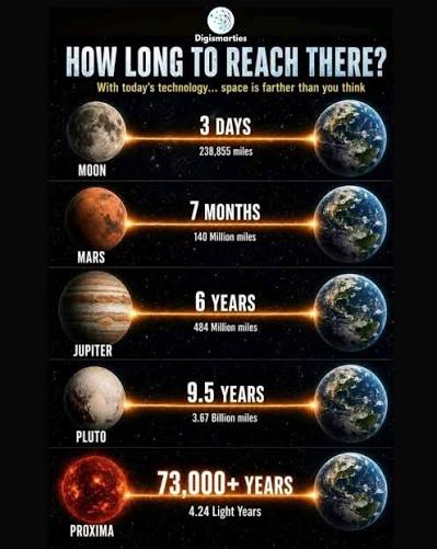 How long to reach planets and stars with current tech