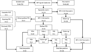 The test uses a swab to collect a sample from the inside of your mouth. Sample To Cutoff Ratios Using Architect Hiv Ag Ab Combo The Influence With The Results Of Supplemental Tests And Optimal Cutoff Value To Predict Hiv Infection Abstract Europe Pmc