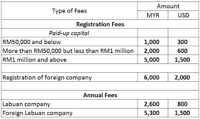 Then the offshore companies act was formed in 1990 to create offshore corporate laws. Labuan Company Formation Cost Registration Fees