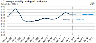 Heating Oil Heating Oil Prices