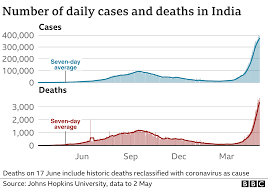 Material seized in bokaro not uranium and not radioactive: India Coronavirus New Record Deaths As Virus Engulfs India Bbc News