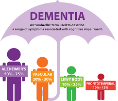 It is not a normal part of aging. Types Of Dementia Dementia Friendly Wyoming