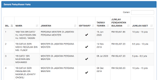 Malaysia adalah negara yang terletak di bagian tenggara benua asia, yang terdiri dari tiga belas negara bagian dan tiga wilayah federal. Pendapatan Pm Malaysia Hanya Rm94 Ribu Sebulan Semak Pula Gaji Tertinggi 10 Pemimpin Dunia Ini Nona