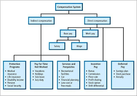 Summary of employment laws in malaysia employment act, 1955. Compensation Management Hr L Concepts L Topics L Labour Laws L Online Whatishumanr Human Resources Employment Law Human Resources Human Resource Management
