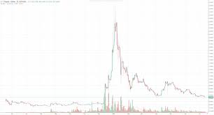 But, overall it would be best to do a proper research with what is happening with ripple before. Alex Kruger On Twitter Xrp Looks Like A Dead Token Charts Don T Get Much Worse Than This The Ripple Community Got Spunked By Its Promoters And Ripple Itself Most Of Them Suffer