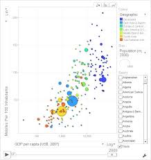 Mobile Phone Penetration Google Motion Chart Data